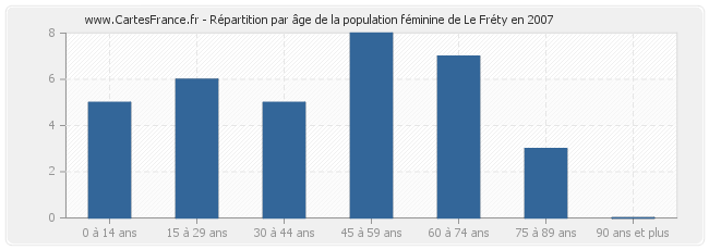 Répartition par âge de la population féminine de Le Fréty en 2007